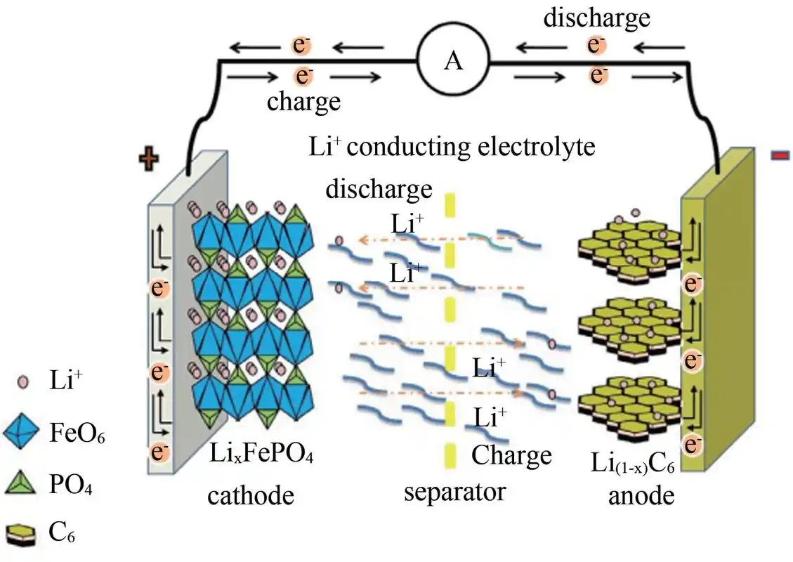 The global battery market and the export of lithium-ion batteries, lead-acid batteries, solar cells, and sodium-ion batteries