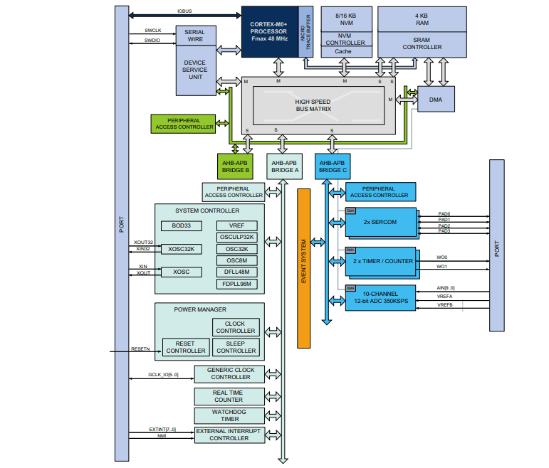 Integrating the ATSAMD09D14A-MUT Microcontroller into Smart Home Projects