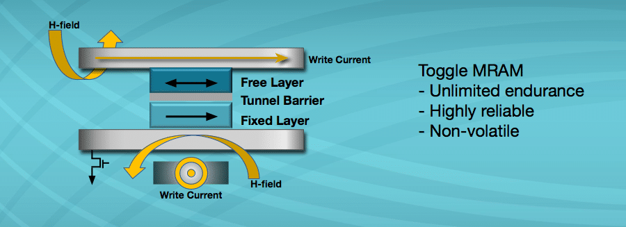 Exploring the Role of Everspin Technologies MRAM in Next-Generation Vehicles