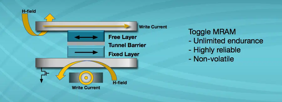 Exploring the Role of Everspin Technologies MRAM in Next-Generation Vehicles