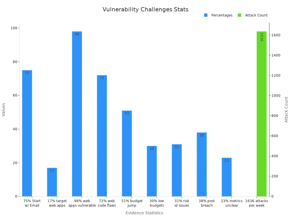 Bar chart showing vulnerability evidence percentages and attack count