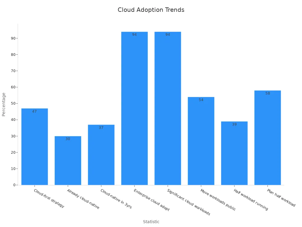 Bar chart showing eight cloud adoption statistics in percentage format