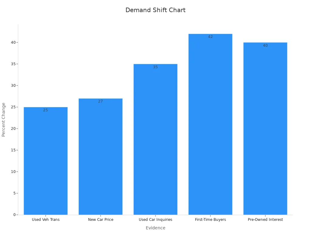 A bar chart showing percentage increases in various consumer data metrics related to used vehicles.