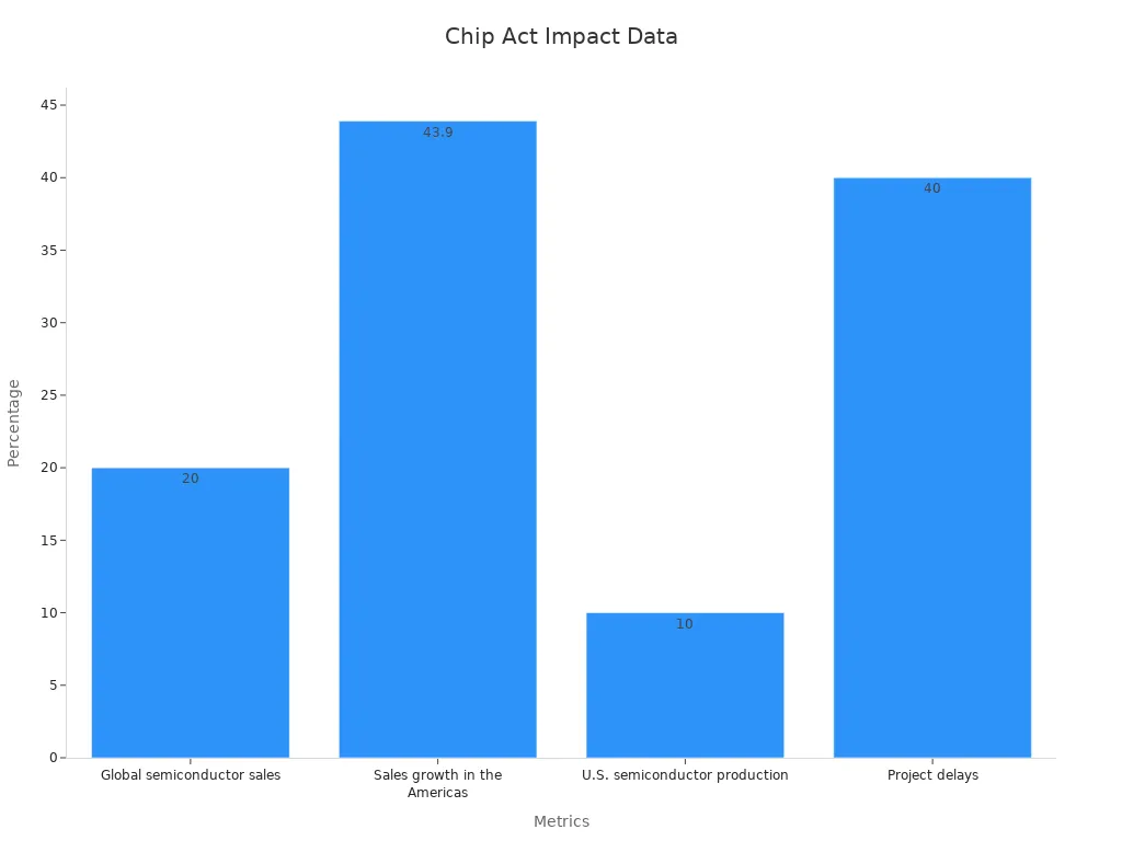 Bar chart showing semiconductor metrics percentages from CHIPS Act impact