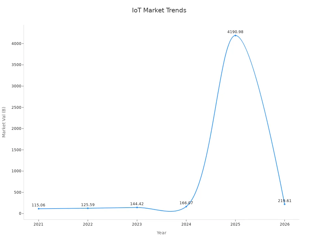 Line chart showing Automotive IoT market value growth over time