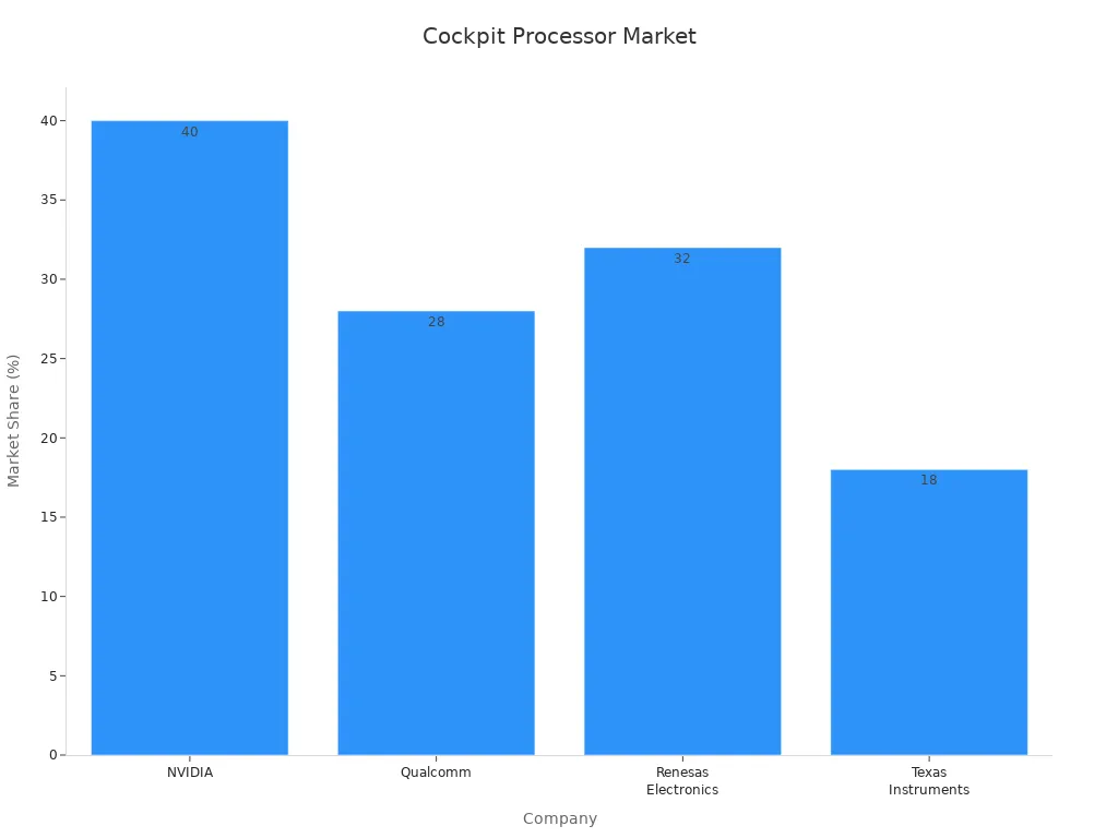 Bar chart showing market share percentages of companies with high-performance cockpit processors