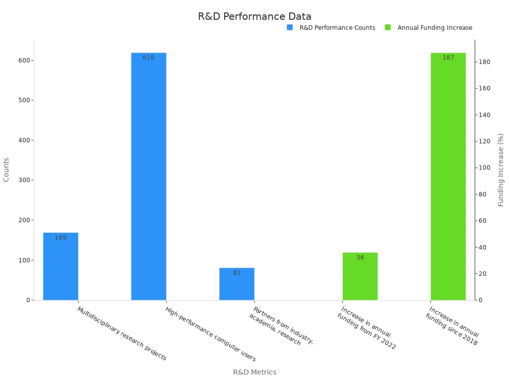Dual bar chart showing R&D counts and funding increases