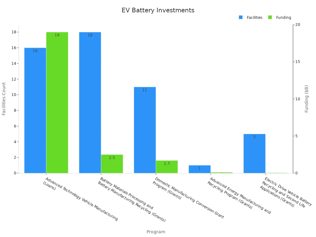 Bar chart of EV and battery program investments showing facilities and funding
