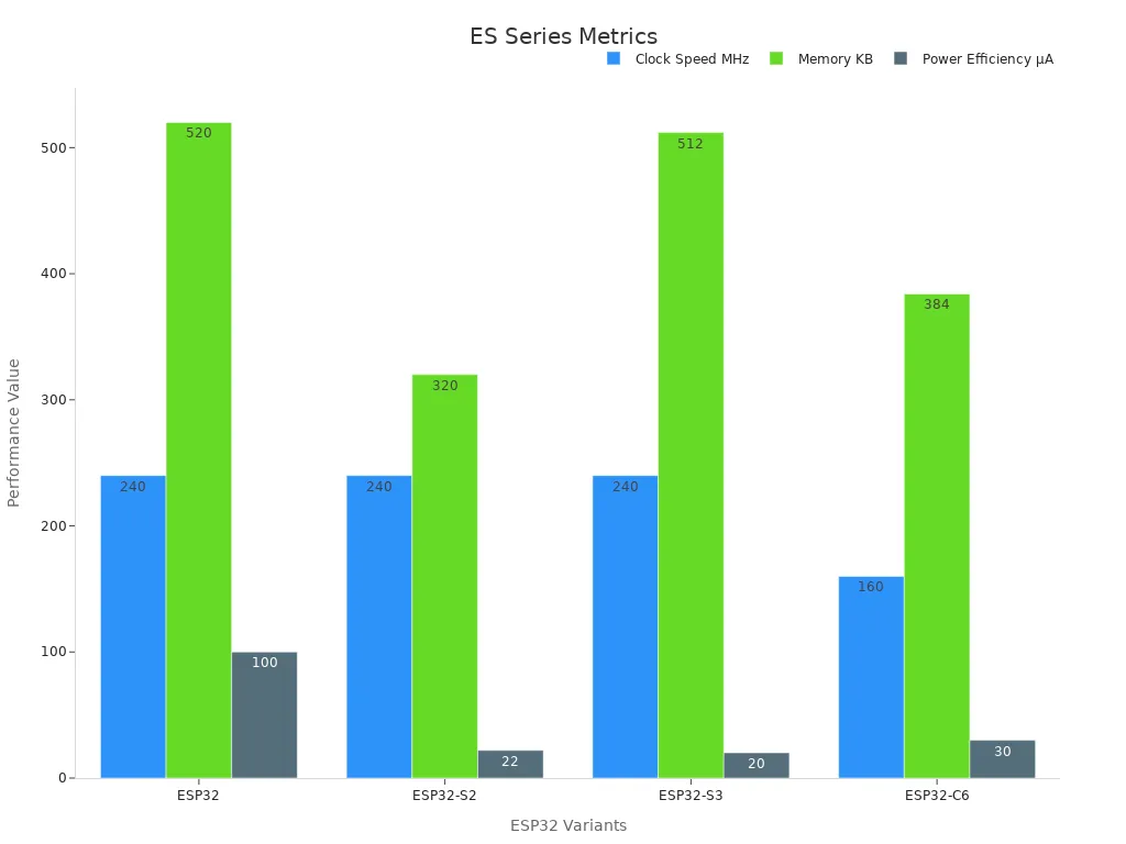 Grouped bar chart showing Clock Speed, Memory, and Power Efficiency across ESP32 series chips