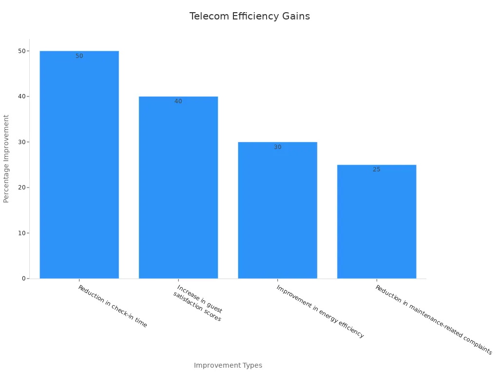 Bar chart showing percentage improvements in telecom service efficiency