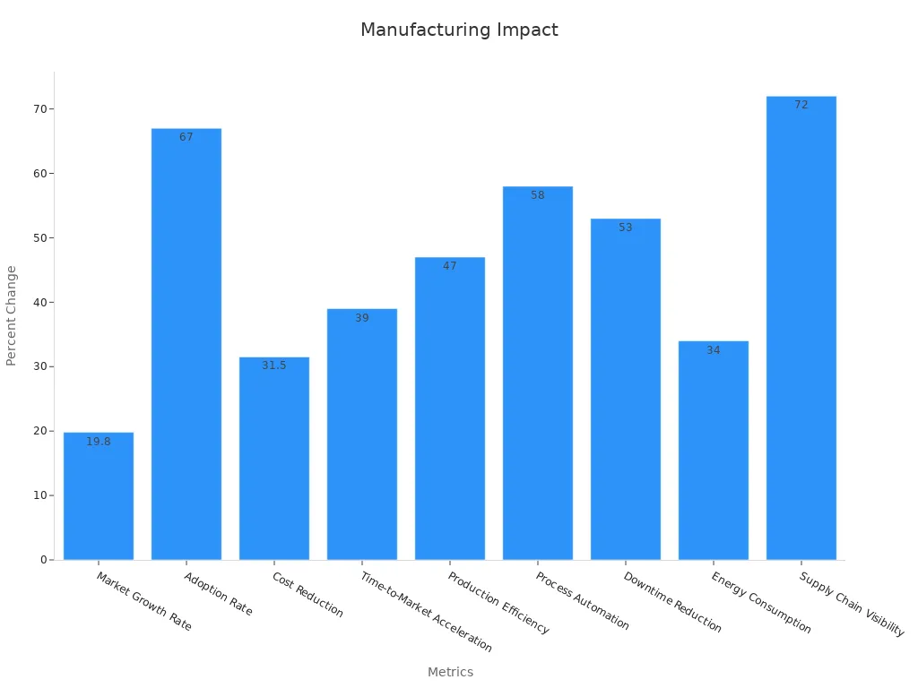 A bar chart showing nine efficiency metrics in percentages, excluding ROI timeline