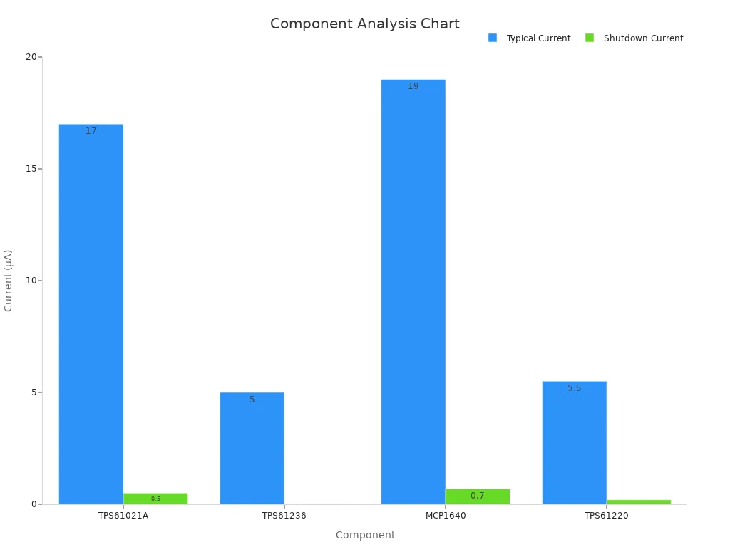 Bar chart comparing quiescent and shutdown current values for power management components
