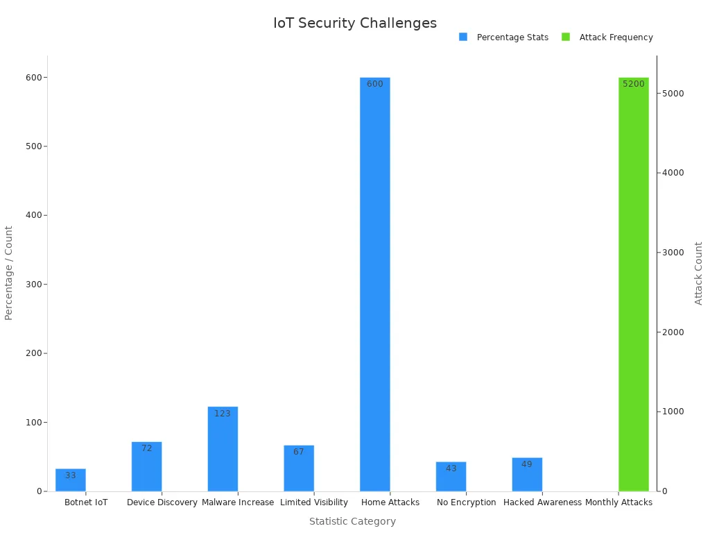 Bar chart comparing different IoT security challenge statistics