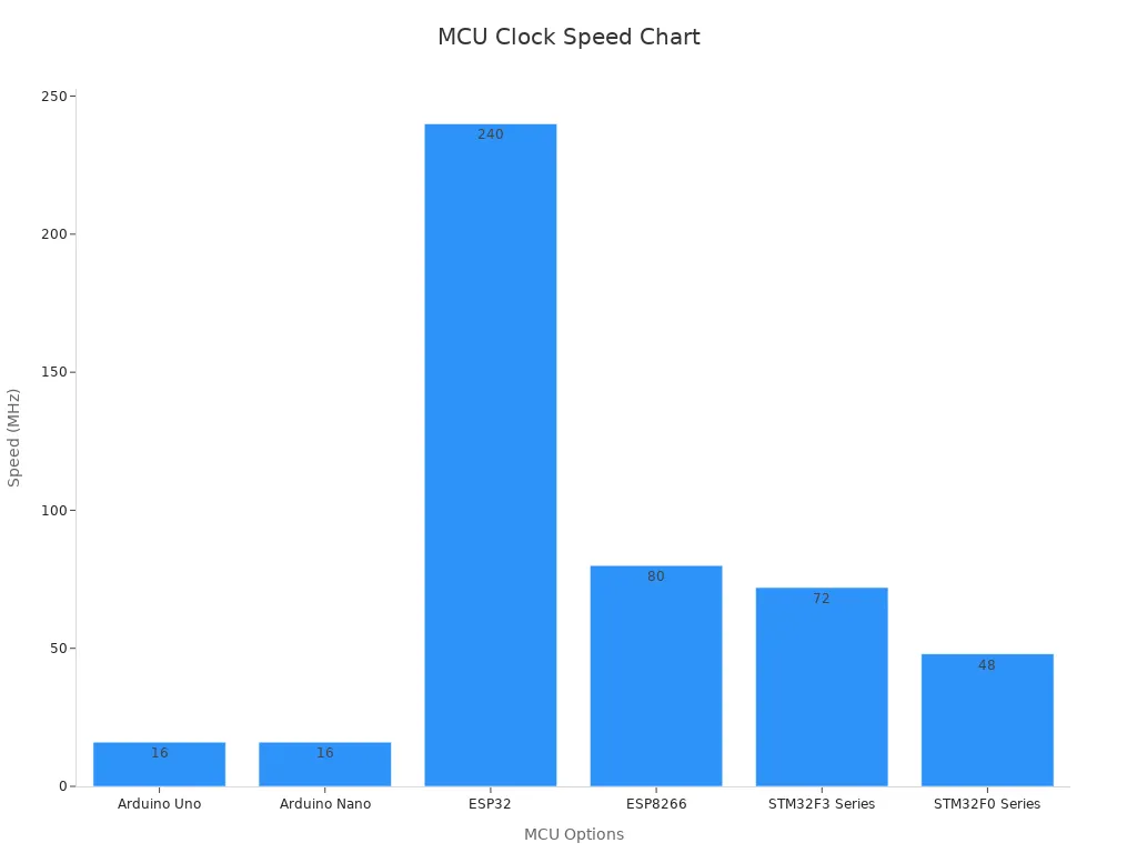Bar chart comparing clock speed of MCU options