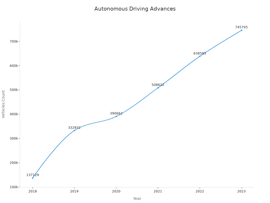 Line chart showing rising vehicles with autonomous hardware from 2018 to 2023