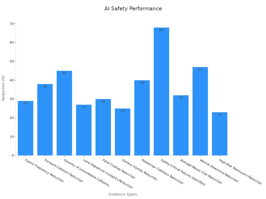 Bar chart showing percentage reductions in safety metrics due to AI-driven systems