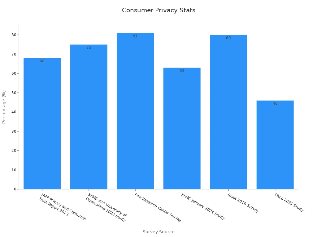 Bar chart showing consumer privacy concern percentages from various studies