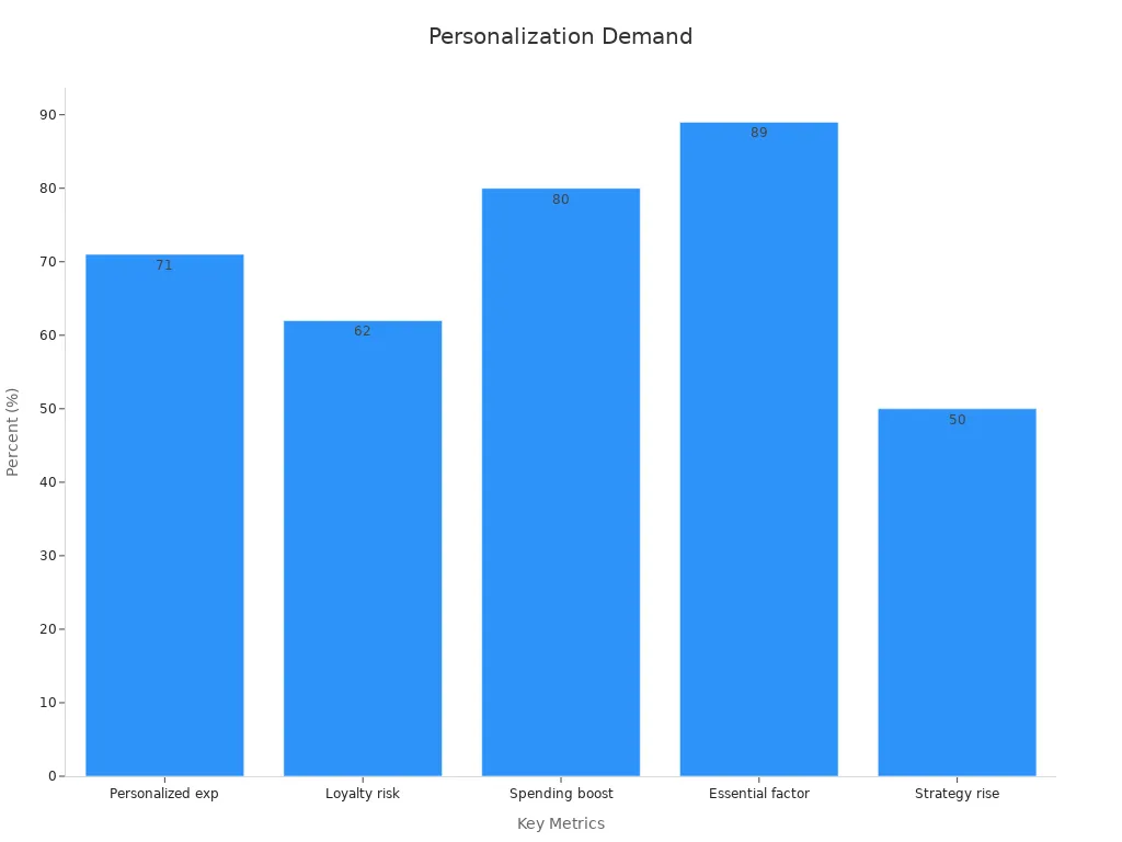 Bar chart depicting five metrics showing demand for personalization in consumer electronics