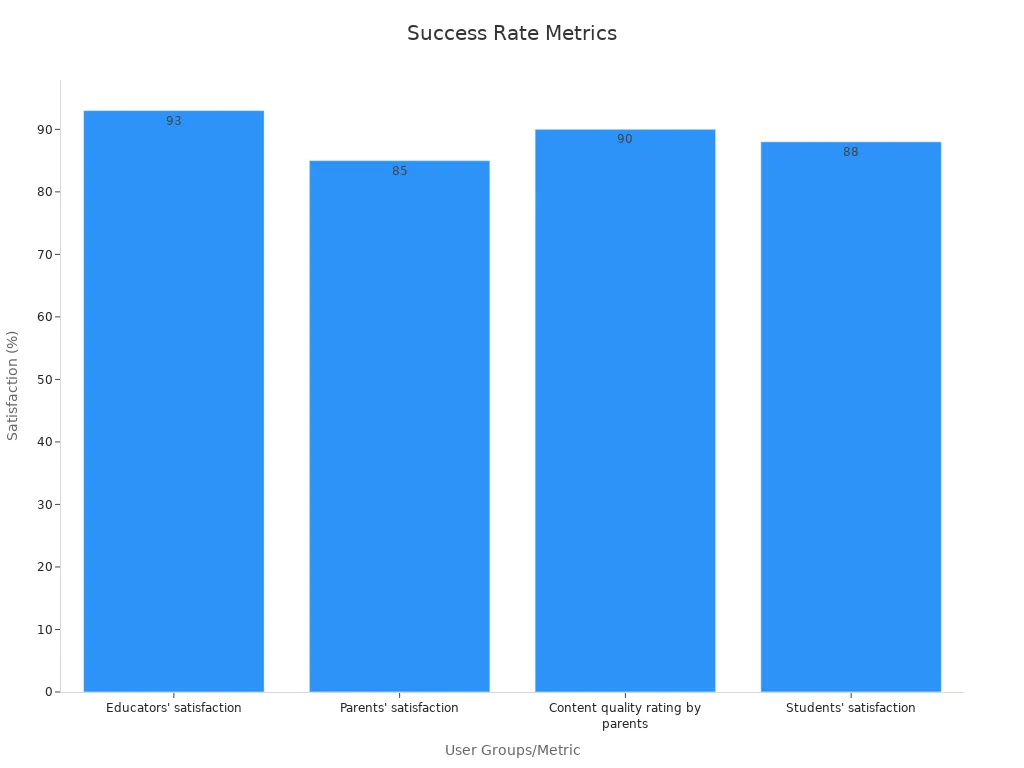 Bar chart showing satisfaction percentages for educators, parents, content quality by parents, and students