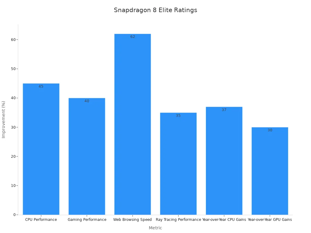 Bar chart showing Snapdragon 8 Elite performance improvement percentages for various metrics