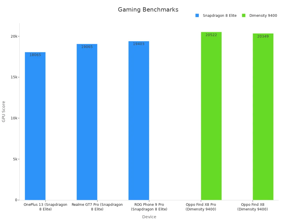 Bar chart comparing GPU scores of devices with Snapdragon 8 Elite and Dimensity 9400 chipsets