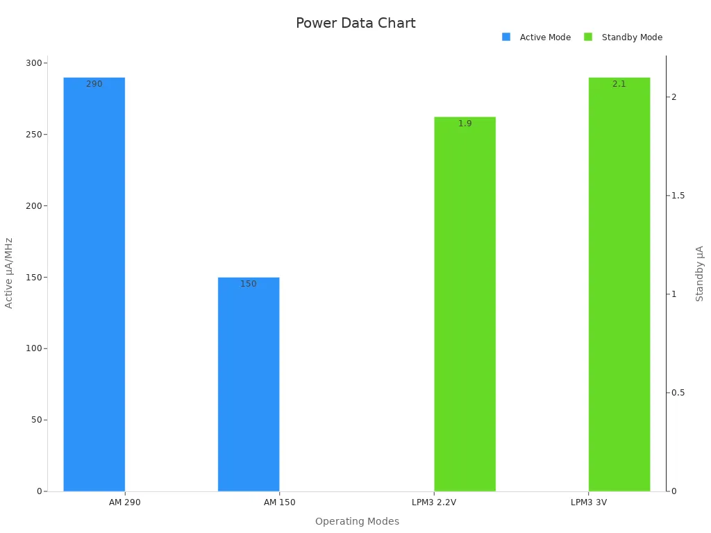 Bar chart showing Active and Standby consumption values for MSP430F532x