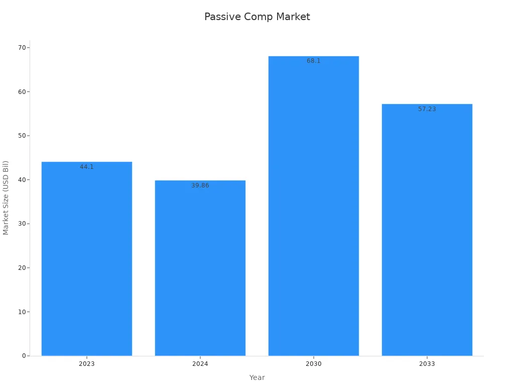 Bar chart showing the projected market size of passive electronic components over several years