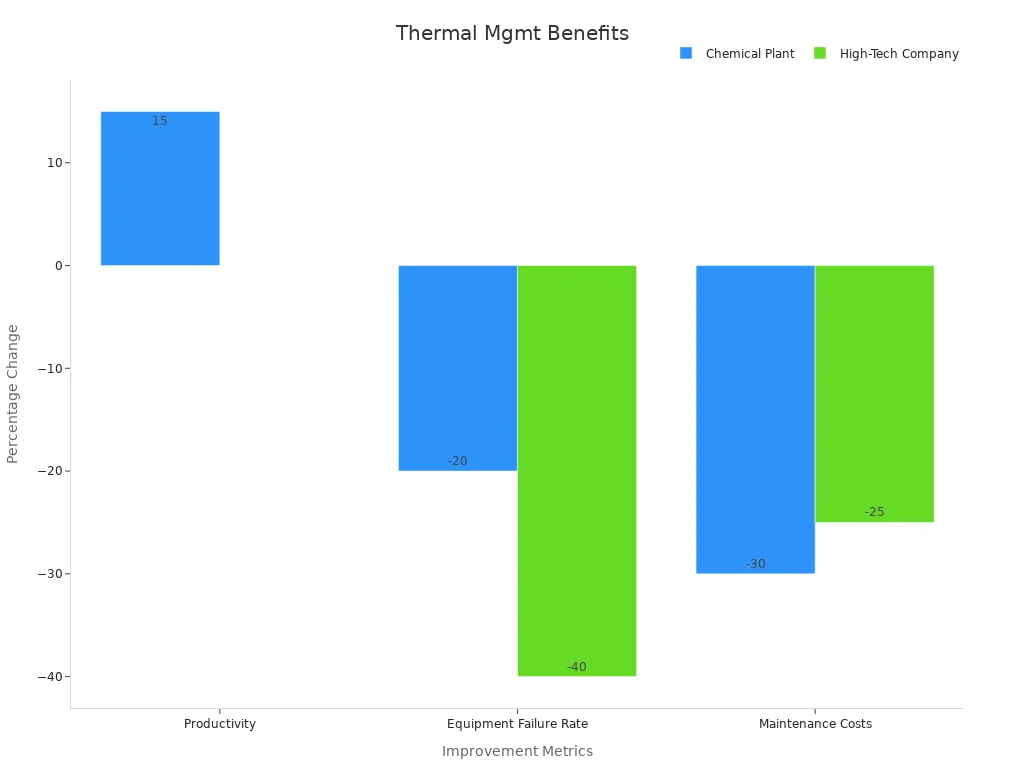 Bar chart showing case study improvements