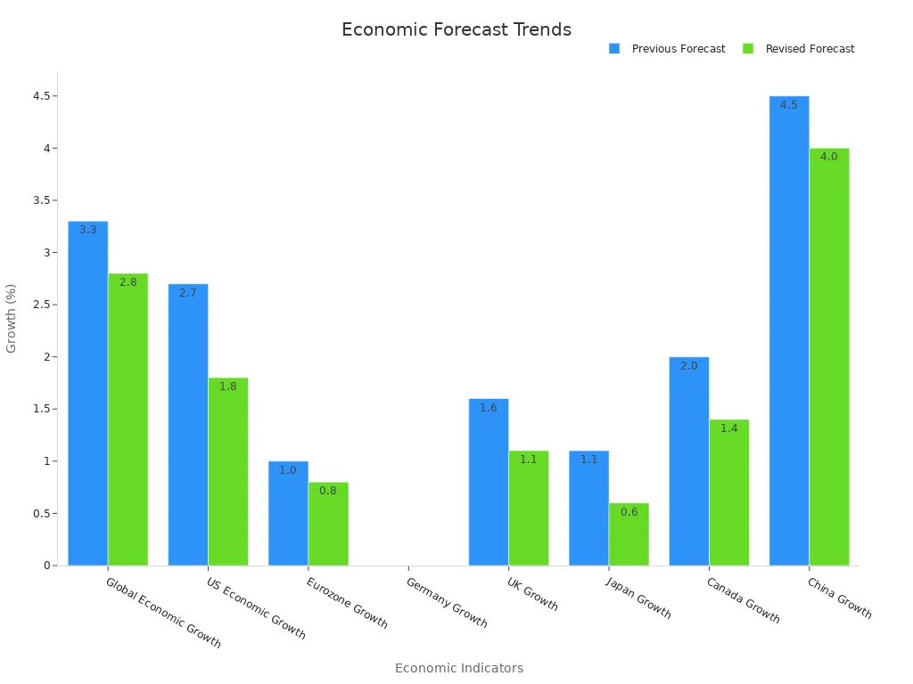 Grouped bar chart comparing previous and revised economic growth forecasts for various regions