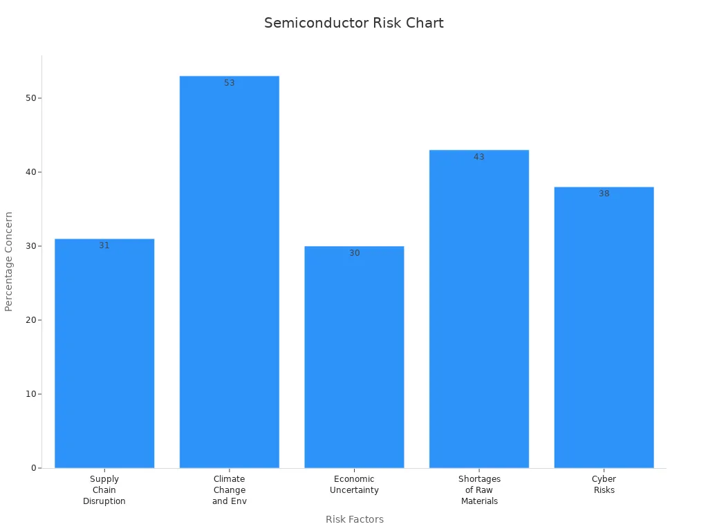 Bar chart showing five semiconductor risk factors with their percentage concern values