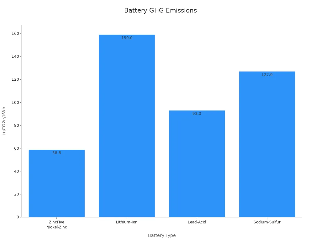 A bar chart comparing GHG emissions for different battery types.