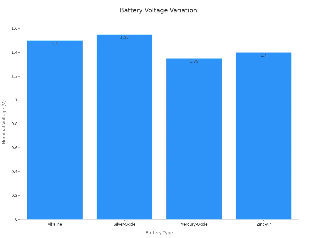 Bar chart comparing battery nominal voltage for different battery chemistries