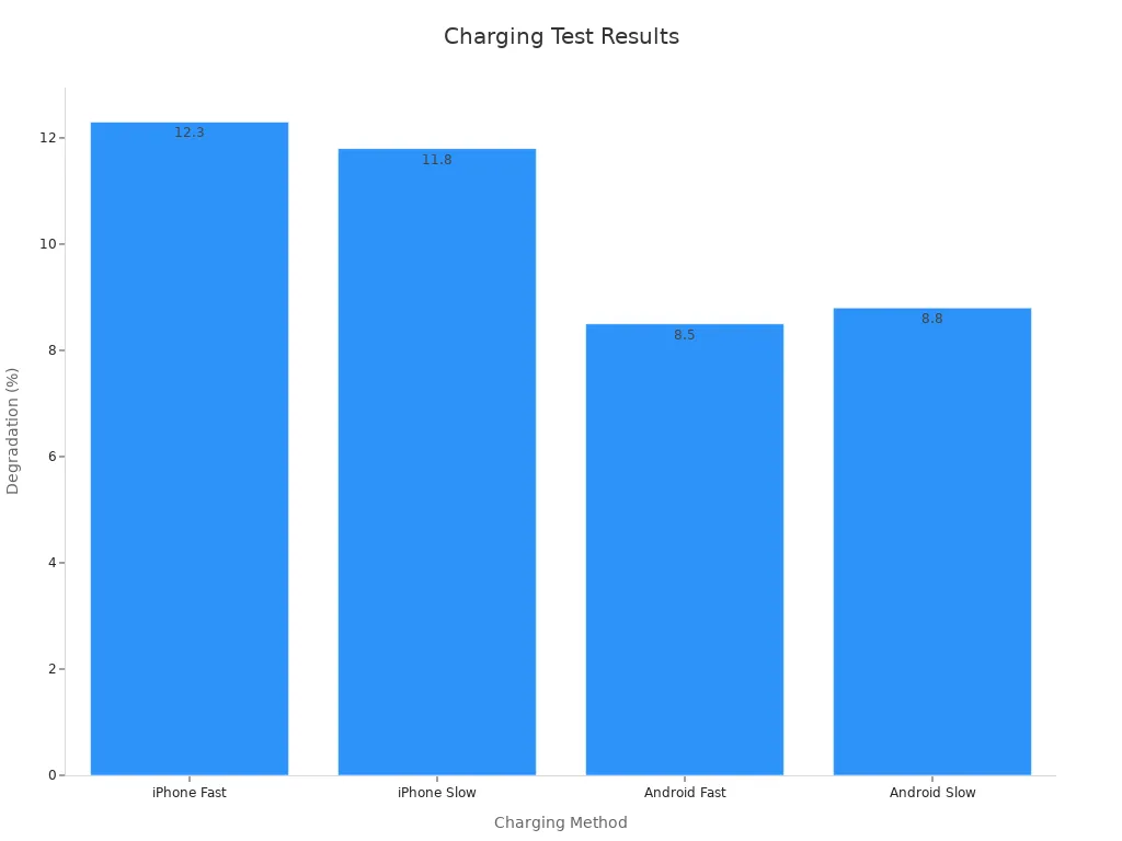 Bar chart showing battery degradation for various charging methods