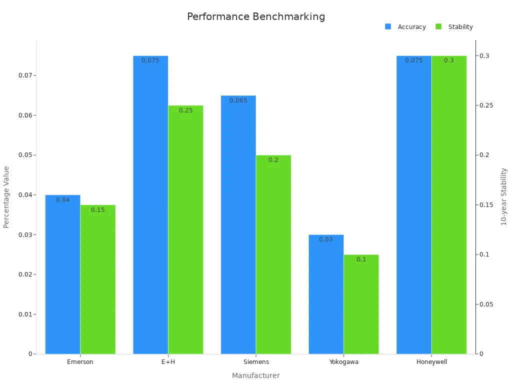 Bar chart showing accuracy and stability comparison across manufacturers