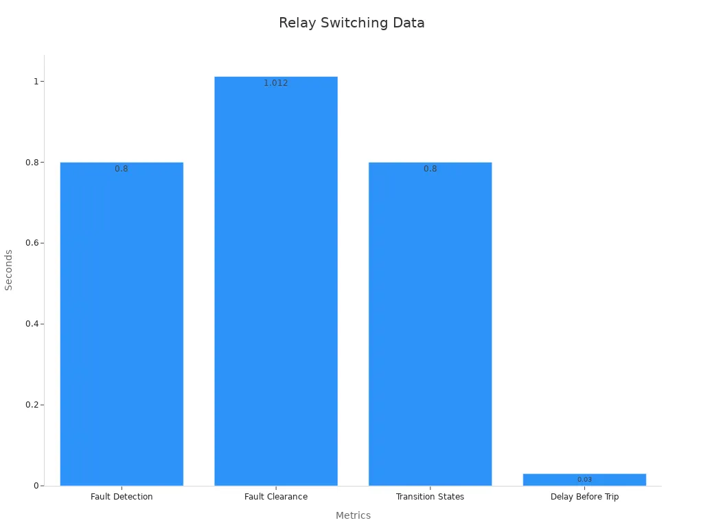 Bar chart showing relay switching timing metrics.