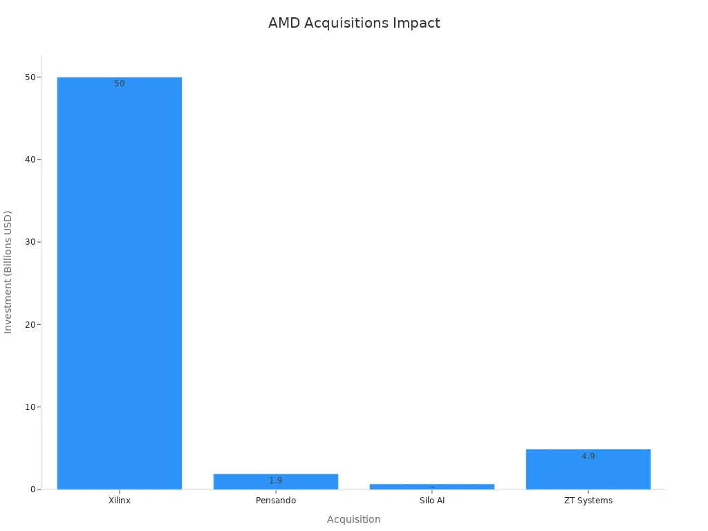A bar chart showing AMD acquisitions amounts converted to billions