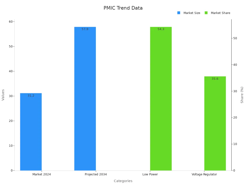 Bar chart showing PMIC market sizes in billions and market share percentages