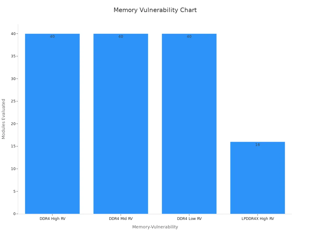Bar chart comparing evaluated module counts for DDR4 and LPDDR4X with distinct vulnerability levels