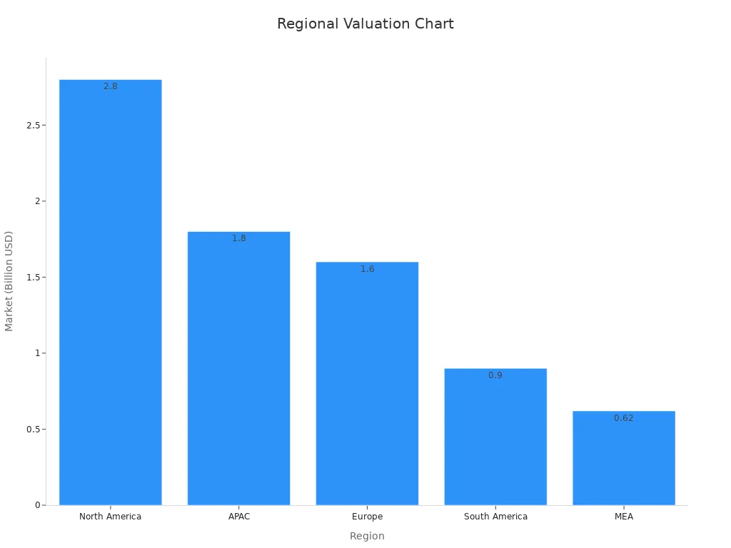 Bar chart showing 2024 market valuation by region