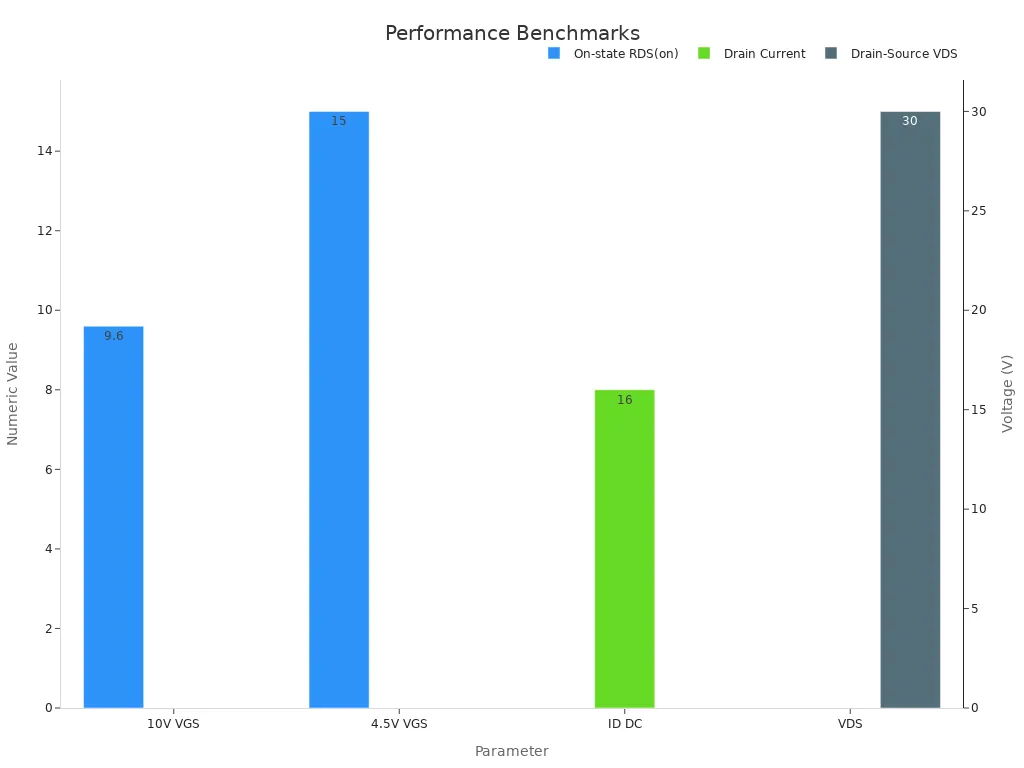 A grouped bar chart showing quantitative performance benchmarks for motor control applications