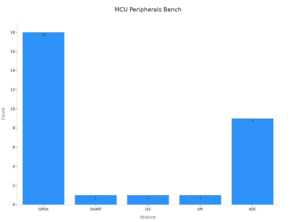 Bar chart showing MCU peripheral benchmarks