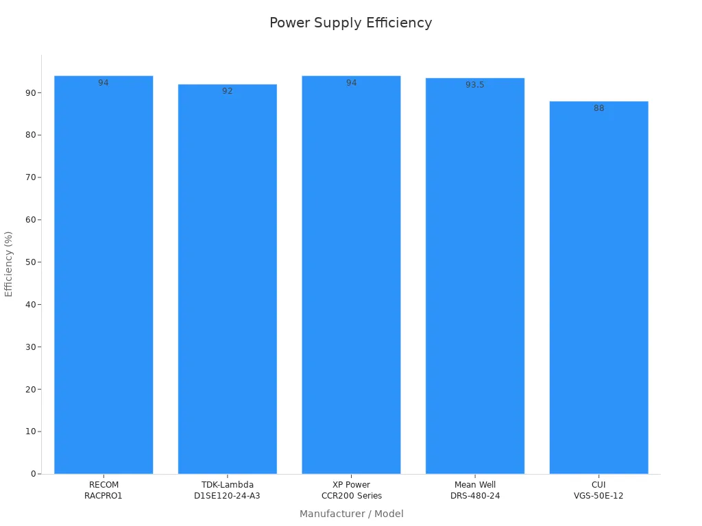 Bar chart showing efficiency percentages of power supplies