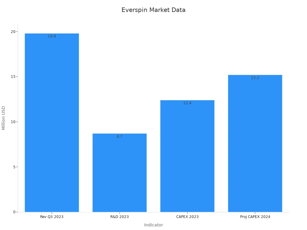 Bar chart showing revenue, R&D, CAPEX figures for Everspin