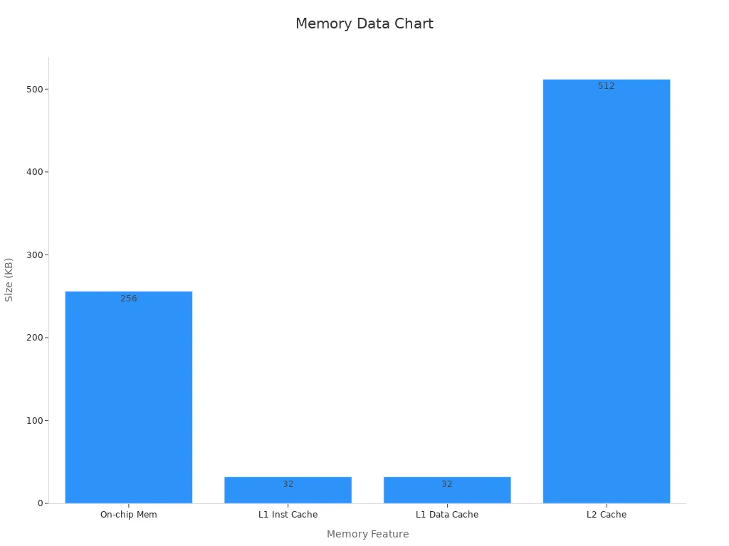 A bar chart displaying memory feature sizes in KB for the XC7Z012S-2CLG485I