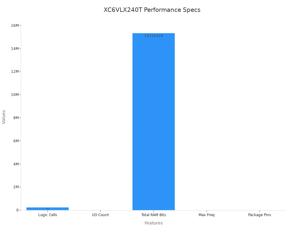 Bar chart displaying key device specifications for XC6VLX240T