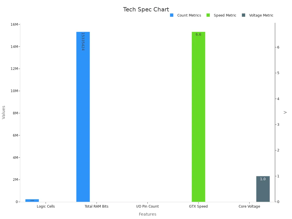 A bar chart showing chip specs in counts, speeds, and voltage