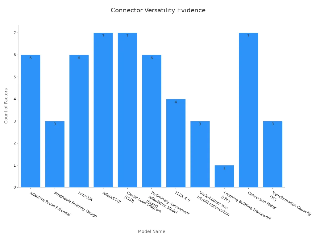 Bar chart showing count of adaptability factors per model.