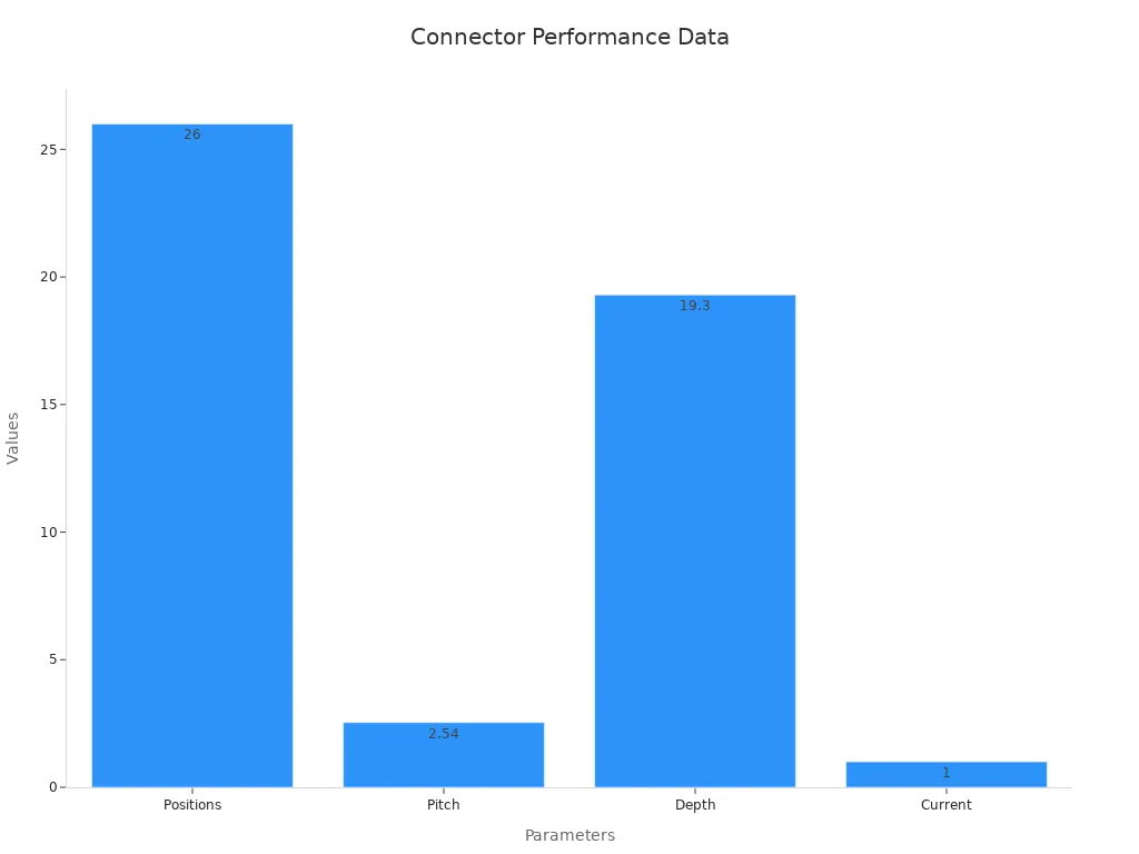 Bar chart displaying connector performance with numerical values for positions, pitch, depth, and current rating