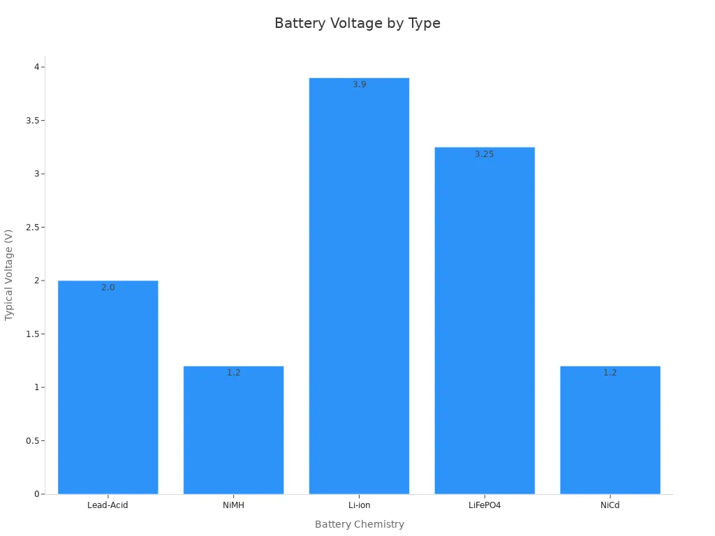 Bar chart showing differences in cell voltage across battery chemistries