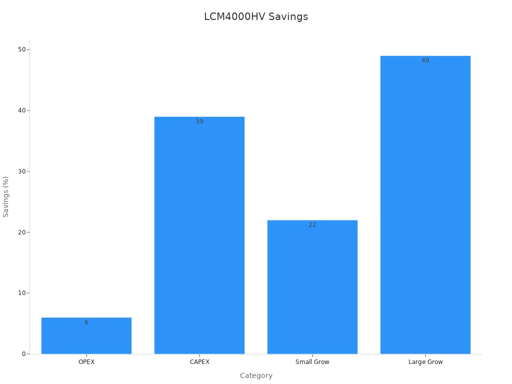 Bar chart showing cost savings percentages for LCM4000HV series